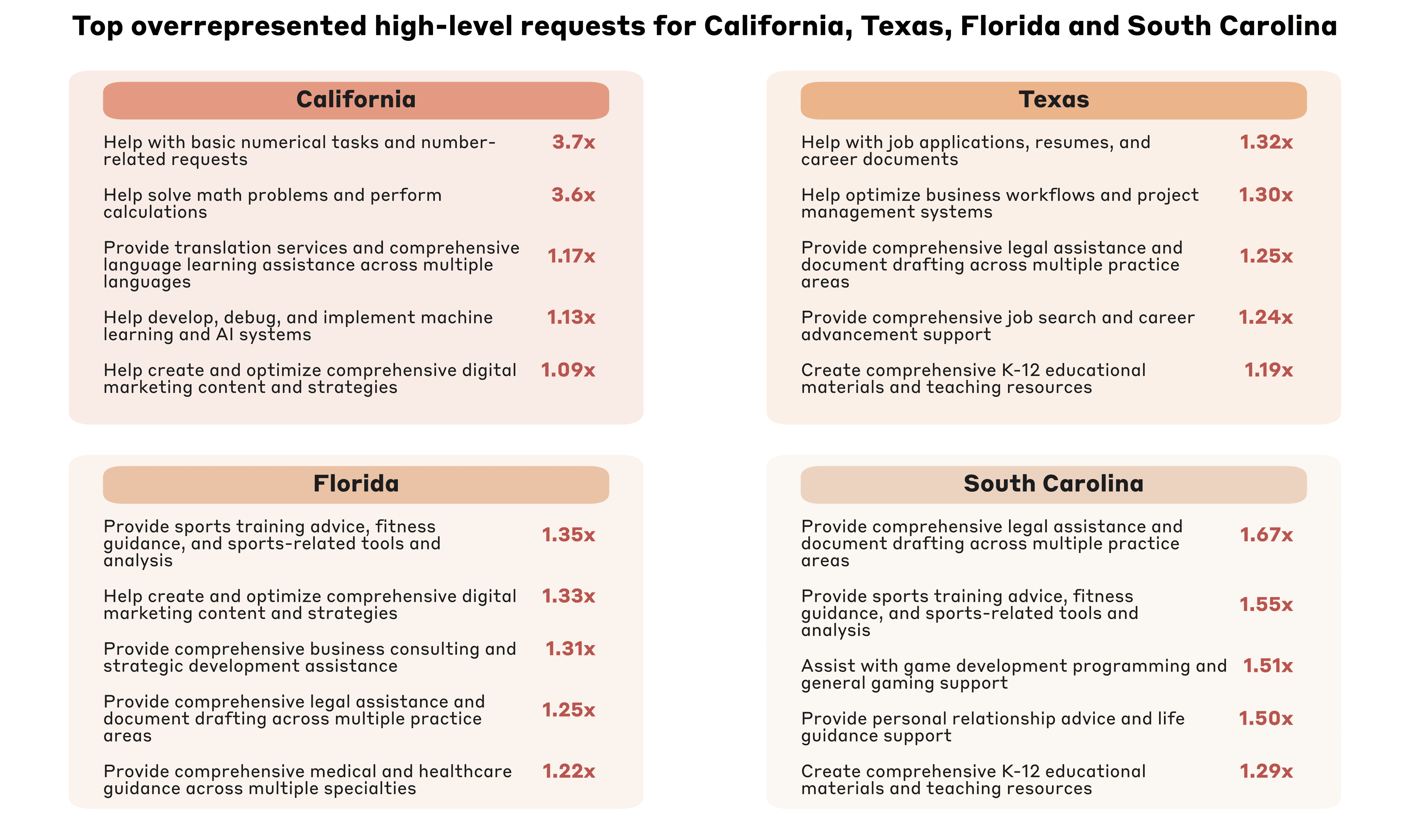 Figure 2.9: Overrepresented request categories for California, Texas, Florida and South Carolina. A request is overrepresented in a state when the share of conversations containing that request is higher for that state than in the US as a whole. For this figure, we focus on request clusters at the middle level of granularity, i.e. more aggregated than the lowest level request clusters, but less aggregated than the highest level request clusters. Only includes requests with at least 1% frequency in the United States and for that state.